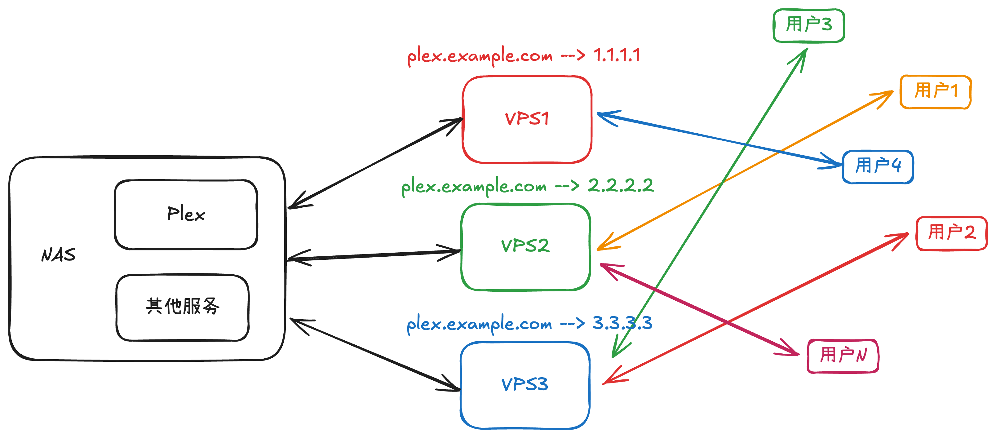 基于 DNS 轮循的负载均衡 基于 DNS 轮循的负载均衡