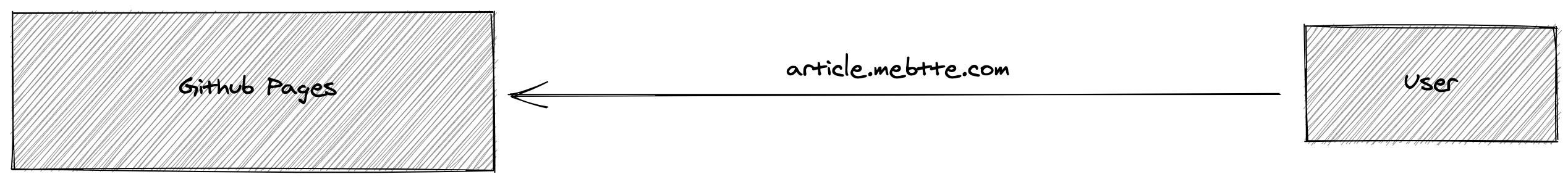 模板预渲染架构 模板预渲染架构