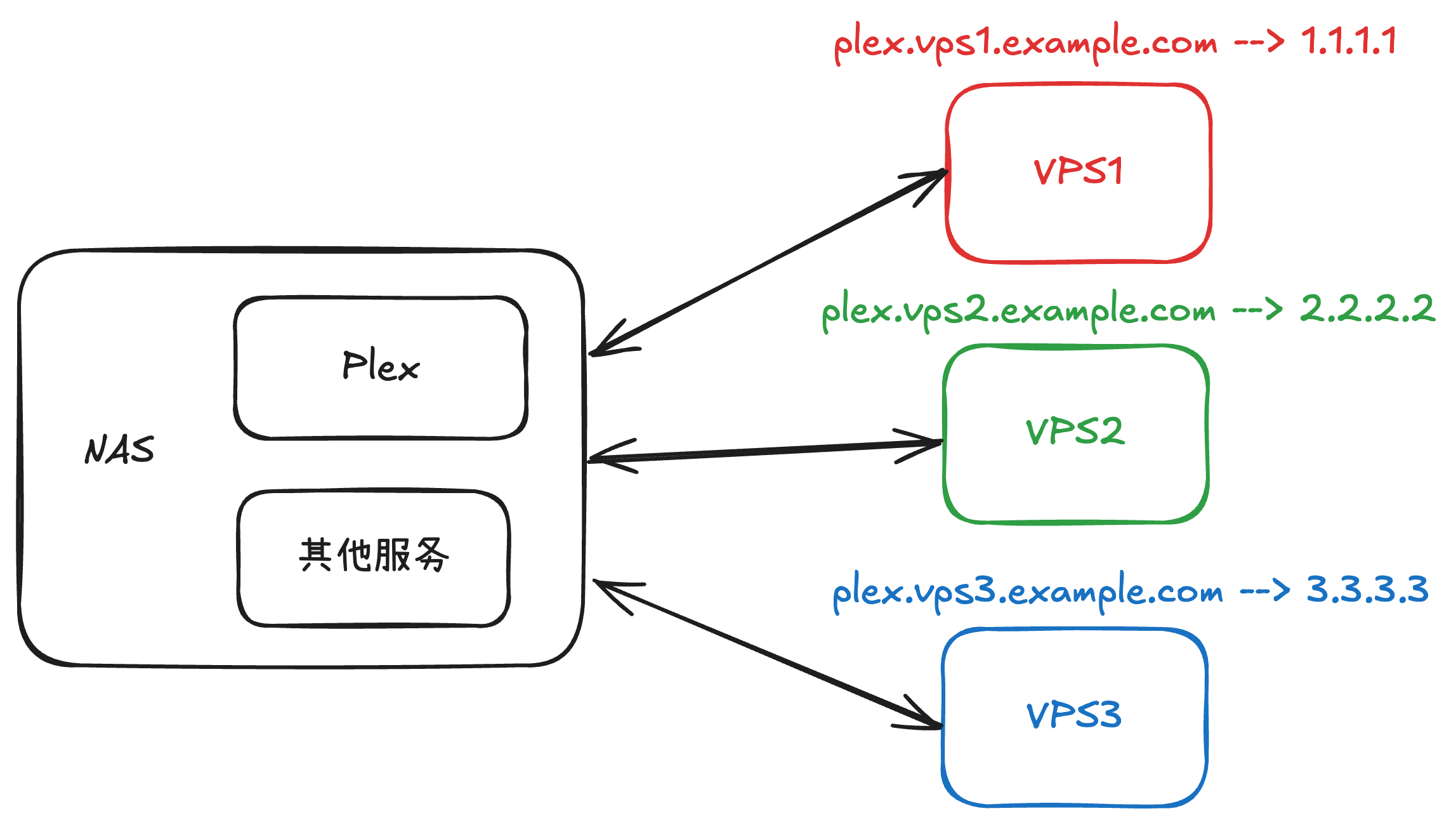 Plex 内网穿透示意图 Plex 内网穿透示意图