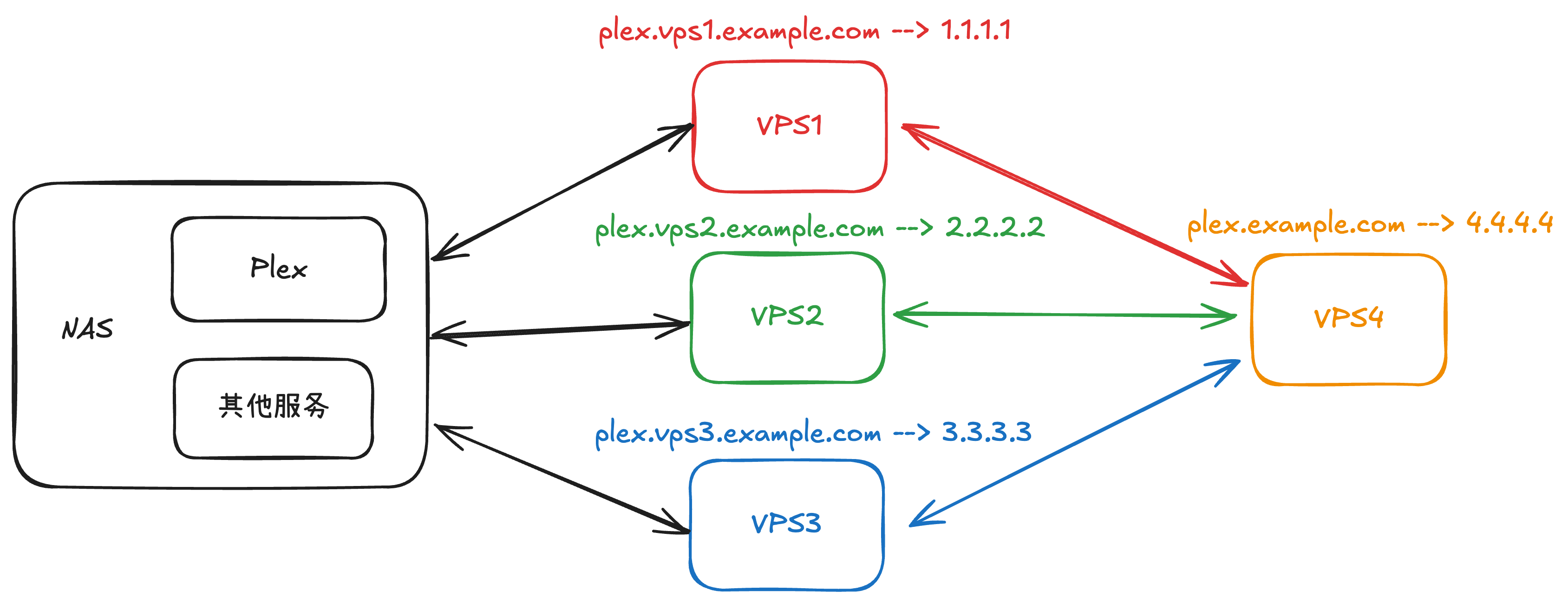 使用额外的 VPS 作为入口 使用额外的 VPS 作为入口