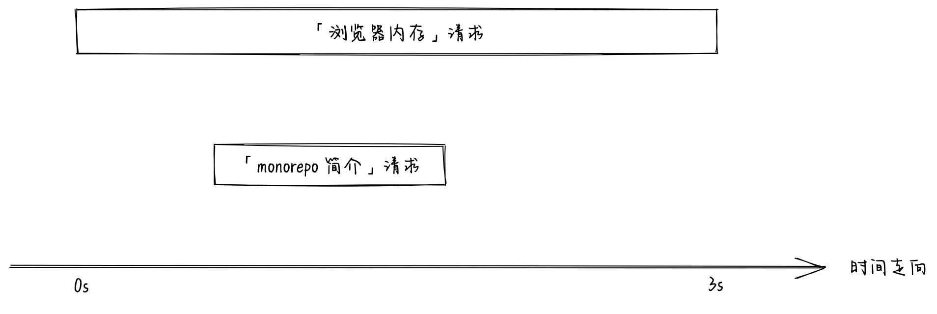 两次请求的时间线 两次请求的时间线