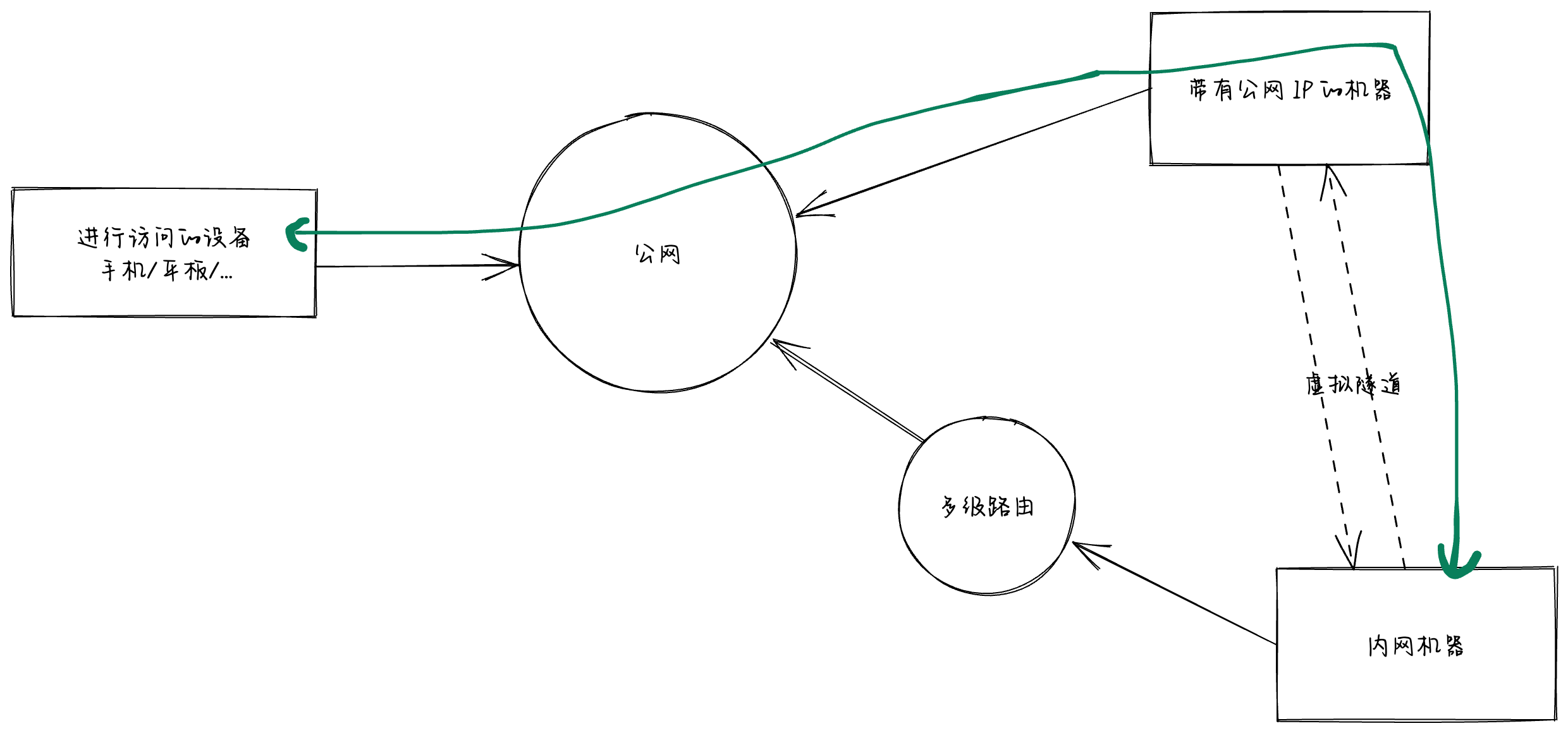 内网穿透, 实际的网络流量经过绿色的线 内网穿透, 实际的网络流量经过绿色的线